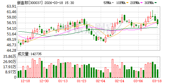 新宙邦：目前公司各方面经营情况正常-第1张图片-51吃大瓜