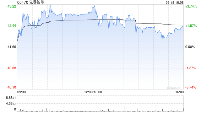 先导智能遭富达国际减持64.25万股 每股均价约43.73港元-第1张图片-51吃大瓜