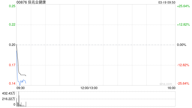 佳兆业健康拟2160.37万元收购崇兴全部股本-第1张图片-51吃大瓜