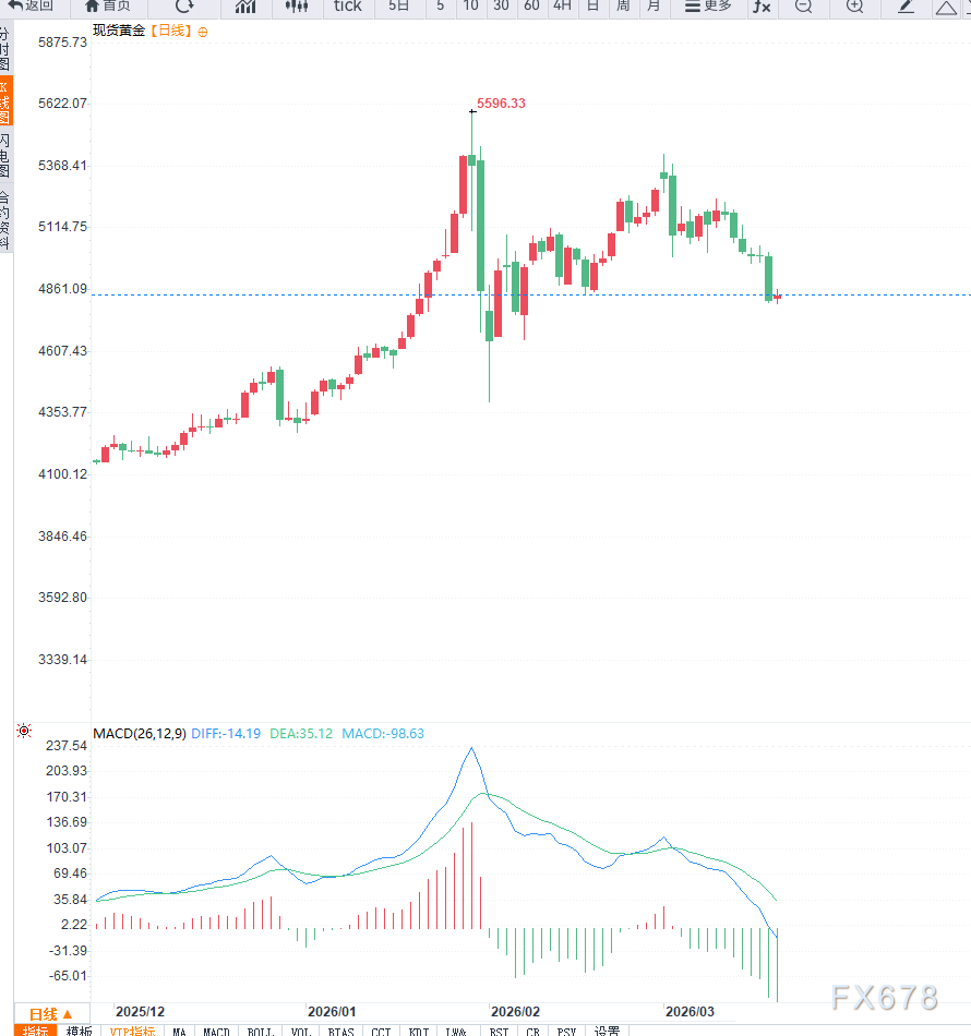 美联储鹰派信号叠加能源通胀预期升温，黄金六连跌，谨防破位-第2张图片-51吃大瓜