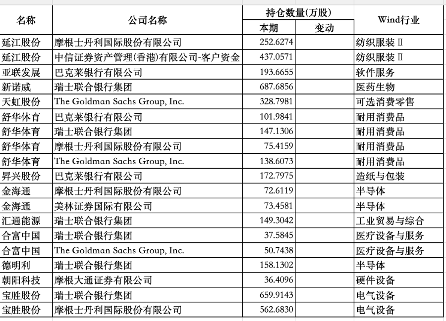 社保新进11只重仓股，机构加仓名单出炉-第2张图片-51吃大瓜