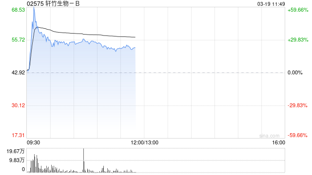 轩竹生物-B盘中涨超60% 吡洛西利片一线适应症近日获批-第1张图片-51吃大瓜