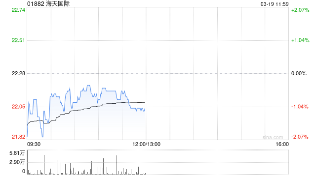花旗：降海天国际目标价至27.5港元 订单开局缓慢-第1张图片-51吃大瓜