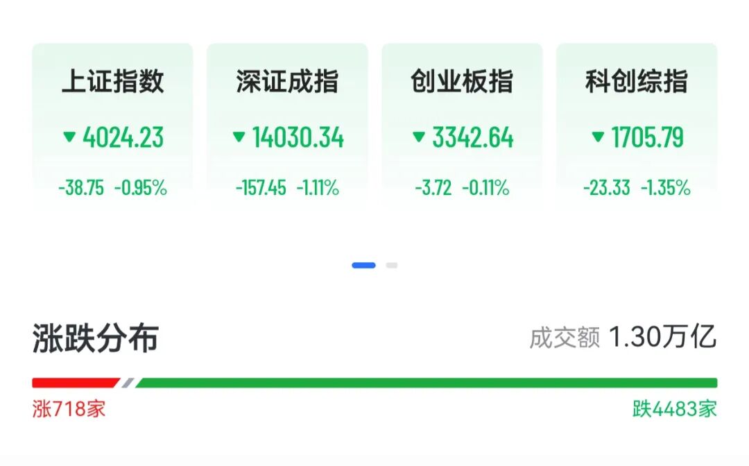 A股三大指数下挫，绿电、算力概念掀涨停潮，港股“龙虾”股集体回落，MiniMax大跌13%-第1张图片-51吃大瓜
