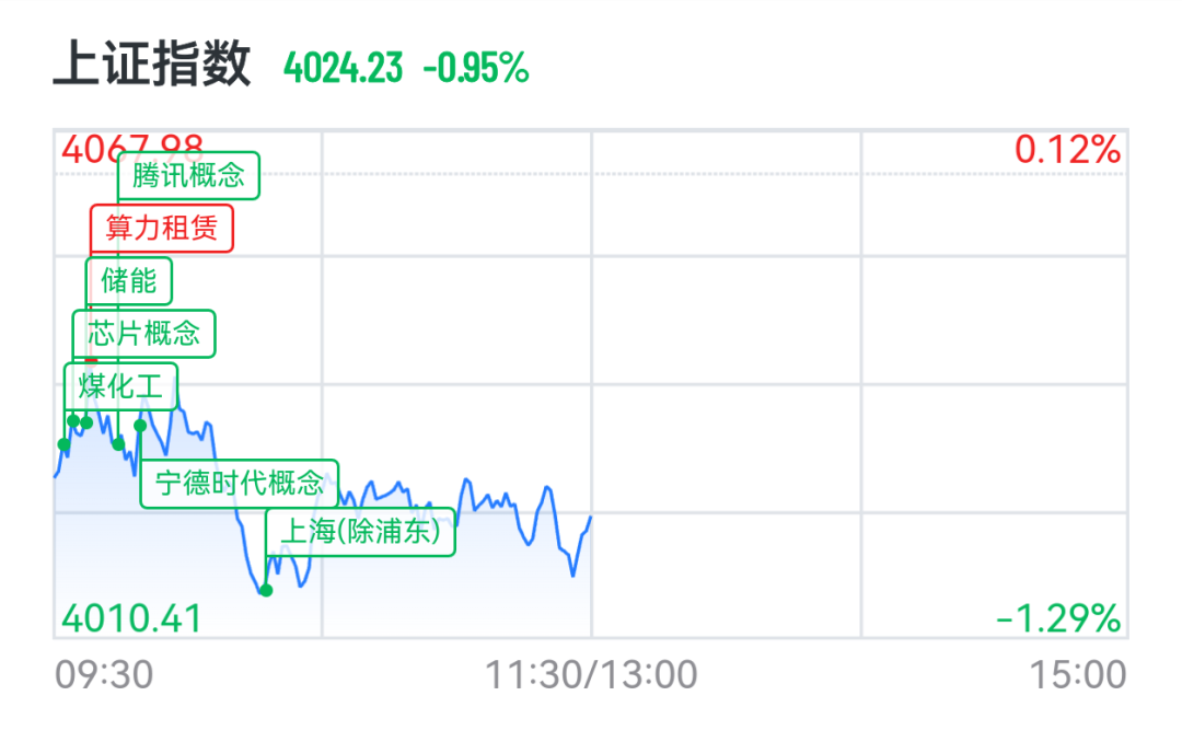 A股三大指数下挫，绿电、算力概念掀涨停潮，港股“龙虾”股集体回落，MiniMax大跌13%-第2张图片-51吃大瓜