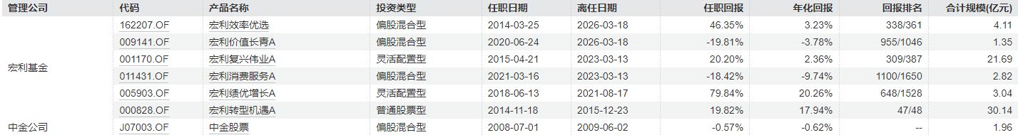 从“绩差出局”到“绩优出走”?管理偏债产品年化回报超21%,基金经理突然“清仓式”卸任-第1张图片-51吃大瓜 从“绩差出局”到“绩优出走”?管理偏债产品年化回报超21%,基金经理突然“清仓式”卸任-第1张图片-51吃大瓜