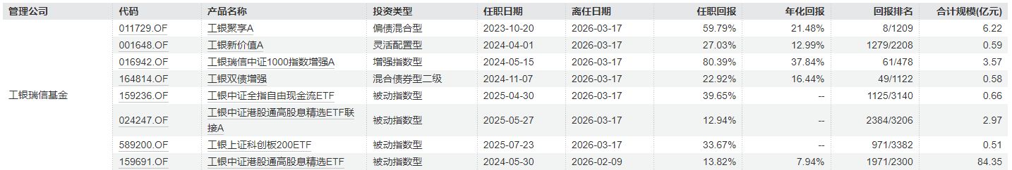 从“绩差出局”到“绩优出走”?管理偏债产品年化回报超21%,基金经理突然“清仓式”卸任-第2张图片-51吃大瓜 从“绩差出局”到“绩优出走”?管理偏债产品年化回报超21%,基金经理突然“清仓式”卸任-第2张图片-51吃大瓜