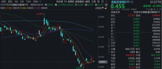 美联储暂缓降息+地缘局势升级,华宝基金港股互联网ETF下挫2%,Agent大模型亮相,小米逆市拉升4%-第1张图片-51吃大瓜 美联储暂缓降息+地缘局势升级,华宝基金港股互联网ETF下挫2%,Agent大模型亮相,小米逆市拉升4%-第1张图片-51吃大瓜
