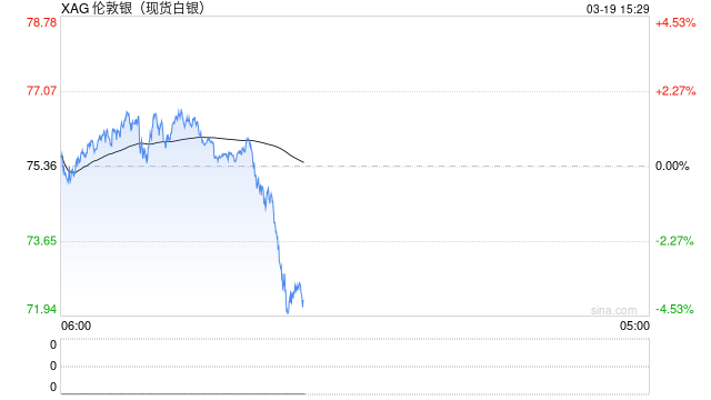快讯：现货白银日内跌幅达3.00%，现报73.05美元/盎司-第2张图片-51吃大瓜