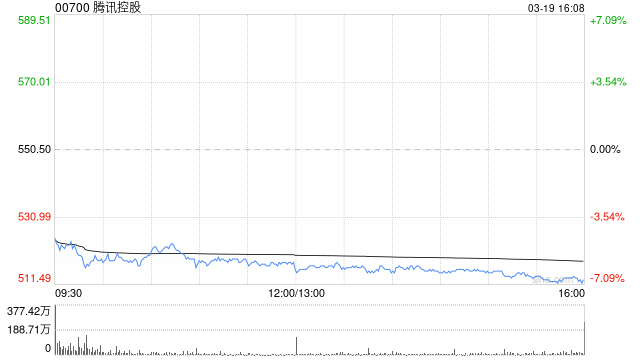 高盛：降腾讯控股目标价至700港元 转向以AI新产品为主导投资阶段-第1张图片-51吃大瓜