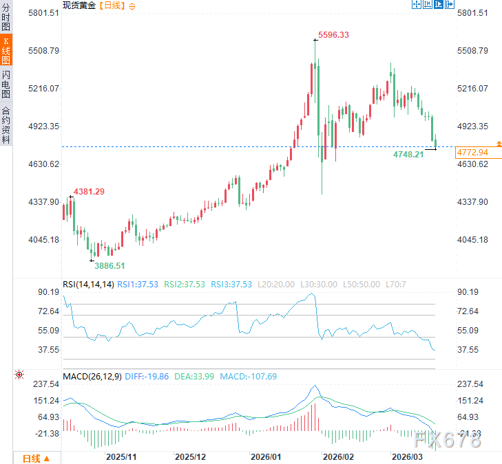 黄金回调不要紧？机构仍看好多头？华尔街与市场对赌开始-第5张图片-51吃大瓜