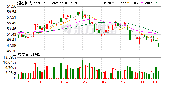 炬芯科技：公司增速较快的是低延迟高音质无线音频SoC芯片、蓝牙音箱SoC芯片和端侧AI处理器芯片产品-第1张图片-51吃大瓜