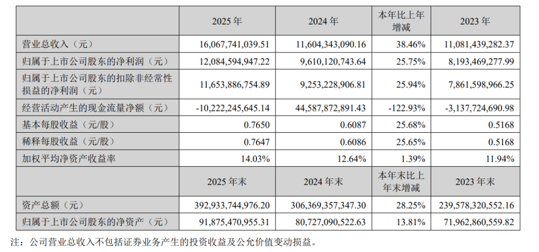 天天基金2025年基金销售额达2.6万亿元，创历史新高-第1张图片-51吃大瓜