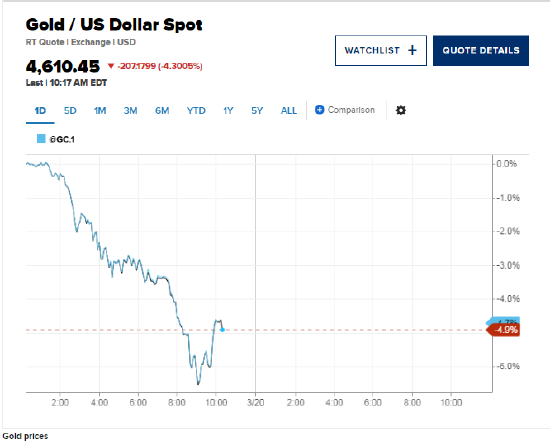 通胀恐慌席卷全球市场，黄金、白银加速暴跌-第1张图片-51吃大瓜