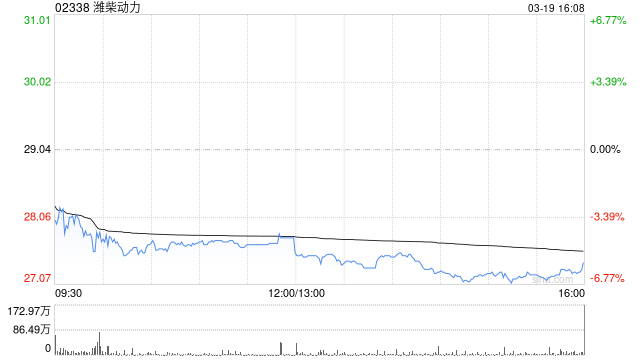 潍柴动力获摩根大通增持约179.05万股 每股作价约27.58港元-第1张图片-51吃大瓜