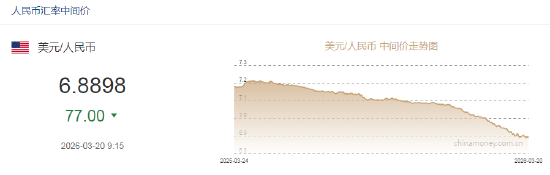 人民币兑美元中间价报6.8898,上调77点-第2张图片-51吃大瓜 人民币兑美元中间价报6.8898,上调77点-第2张图片-51吃大瓜