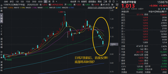 超跌反弹?华宝基金有色ETF(159876)7连阴后,反弹1%!低位布局时刻?云南锗业涨停!-第1张图片-51吃大瓜 超跌反弹?华宝基金有色ETF(159876)7连阴后,反弹1%!低位布局时刻?云南锗业涨停!-第1张图片-51吃大瓜
