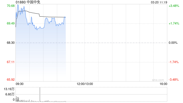 中国中免盘中涨超3% 完成收购DFS澳门业务及资产-第1张图片-51吃大瓜