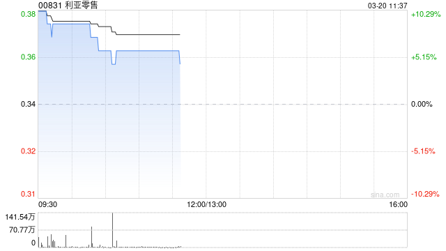 利亚零售午前涨近6% 去年纯利同比增加41.36%至3380.60万港元-第1张图片-51吃大瓜