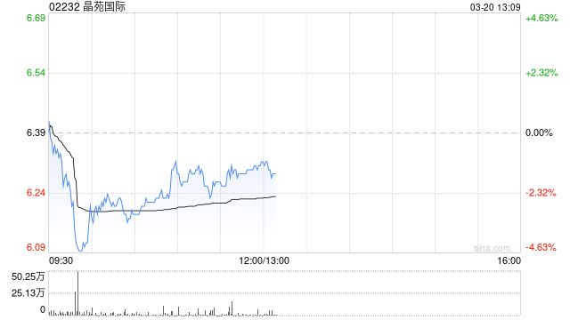 大和:维持晶苑国际“买入”评级 将目标价由9港元降至8.8港元-第1张图片-51吃大瓜 大和:维持晶苑国际“买入”评级 将目标价由9港元降至8.8港元-第1张图片-51吃大瓜
