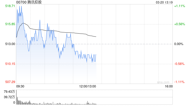 麦格理:腾讯控股短期盈利提升空间有限 目标价降至559港元-第1张图片-51吃大瓜 麦格理:腾讯控股短期盈利提升空间有限 目标价降至559港元-第1张图片-51吃大瓜