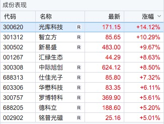 300308，成交额A股第一-第1张图片-51吃大瓜