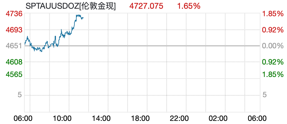 金饰克价两天跌约100元-第1张图片-51吃大瓜