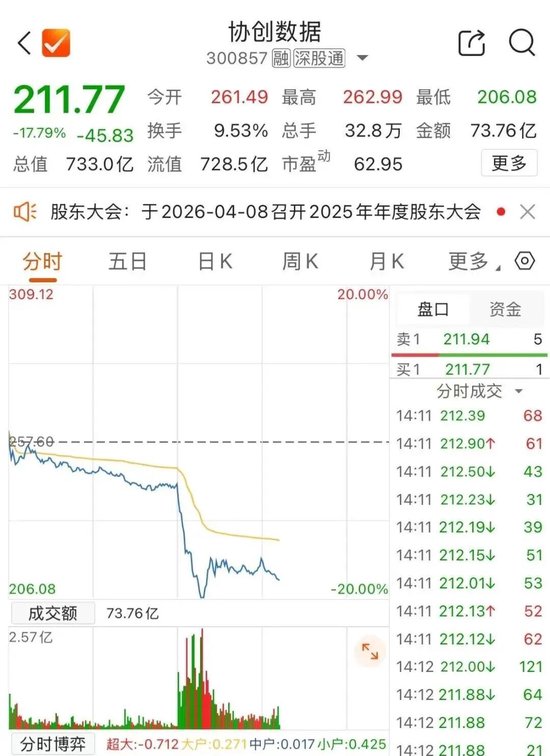 小作文引发股价闪崩,协创数据(300857)火速回应-第1张图片-51吃大瓜 小作文引发股价闪崩,协创数据(300857)火速回应-第1张图片-51吃大瓜