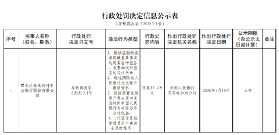 黑龙江泰来农村商业银行被罚27.9万元：提供虚假的或者隐瞒重要事实的财务会计报告等-第1张图片-51吃大瓜