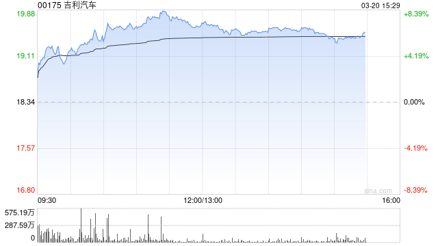 花旗:对吉利汽车展开为期30天正面催化剂观察-第1张图片-51吃大瓜 花旗:对吉利汽车展开为期30天正面催化剂观察-第1张图片-51吃大瓜