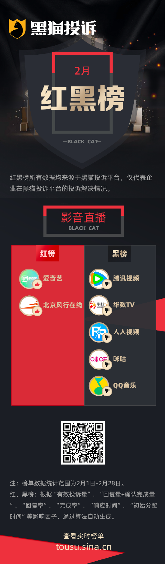 2月黑猫投诉影音直播领域领域红黑榜：腾讯视频无任何提醒自动扣费长达37个月-第1张图片-51吃大瓜