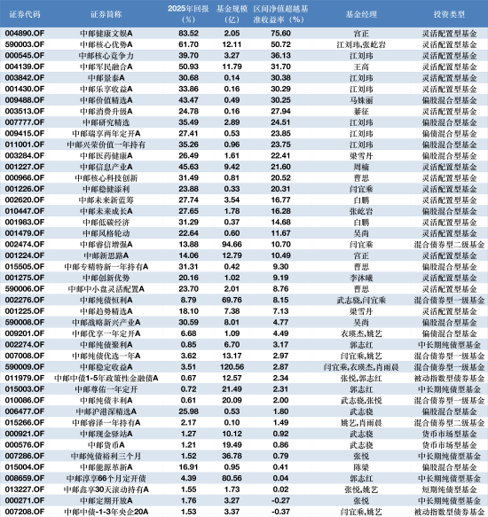 2025基金年报季启幕：中邮创业50余只产品率先披露，基金经理展望2026——AI主线不改，债券市场维持中性判断-第1张图片-51吃大瓜