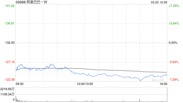 花旗：维持阿里巴巴-W“买入”评级 升目标价至199港元-第1张图片-51吃大瓜