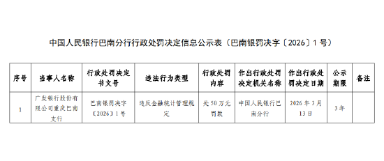 广发银行重庆巴南支行被罚50万元：违反金融统计管理规定-第1张图片-51吃大瓜