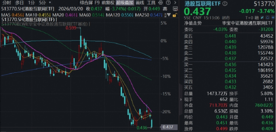 阿里重挫6%,华宝基金港股互联网ETF下探阶段新低,能否迎来修复行情?-第1张图片-51吃大瓜 阿里重挫6%,华宝基金港股互联网ETF下探阶段新低,能否迎来修复行情?-第1张图片-51吃大瓜
