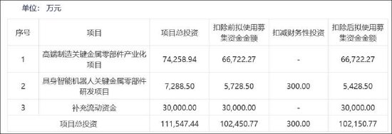 福立旺激进扩张野心与自身造血能力错配？拟定增募10亿 前次募投项目远不及预期-第1张图片-51吃大瓜