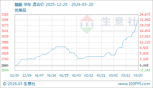 03月20日醋酸3256.67元/吨 5天上涨7.36%-第1张图片-51吃大瓜