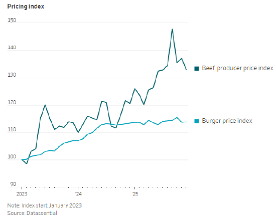 牛肉价格飙升,快餐连锁却争相推出优惠折扣-第3张图片-51吃大瓜 牛肉价格飙升,快餐连锁却争相推出优惠折扣-第3张图片-51吃大瓜