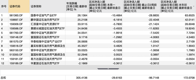 油价高位博弈加剧，12只油气ETF单周净流出30亿-第1张图片-51吃大瓜