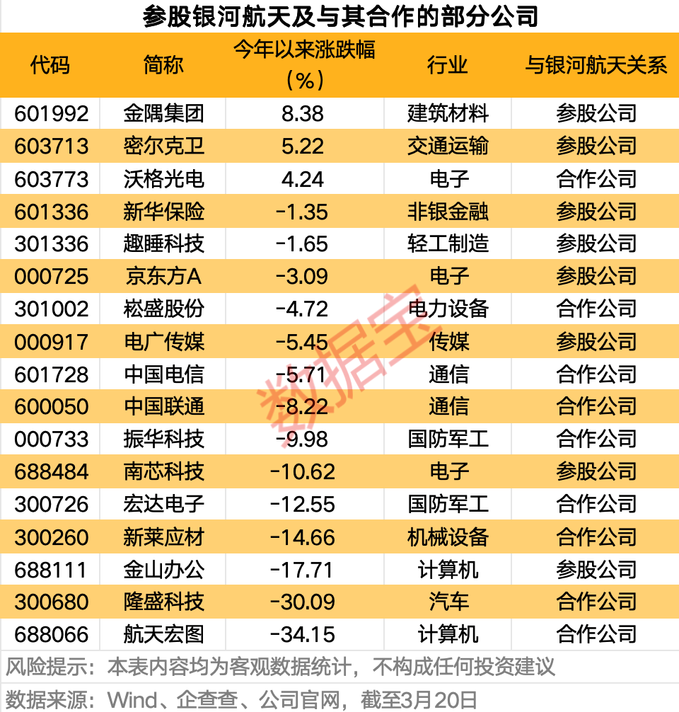 “国家队”入局,商业航天资本化再添“硬核”大将!银河航天参股及合作公司曝光-第2张图片-51吃大瓜 “国家队”入局,商业航天资本化再添“硬核”大将!银河航天参股及合作公司曝光-第2张图片-51吃大瓜