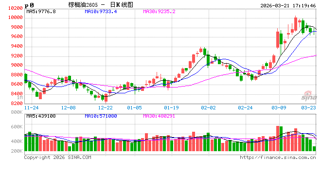 油脂上涨结束了吗？-第2张图片-51吃大瓜