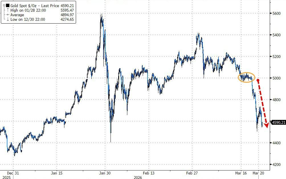 黄金暴跌一周！“1983年大抛售”再现，中东“卖金筹资”？-第1张图片-51吃大瓜