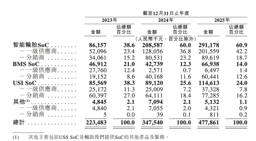 琻捷电子二度递表港交所：三年累计亏损超10亿元-第2张图片-51吃大瓜
