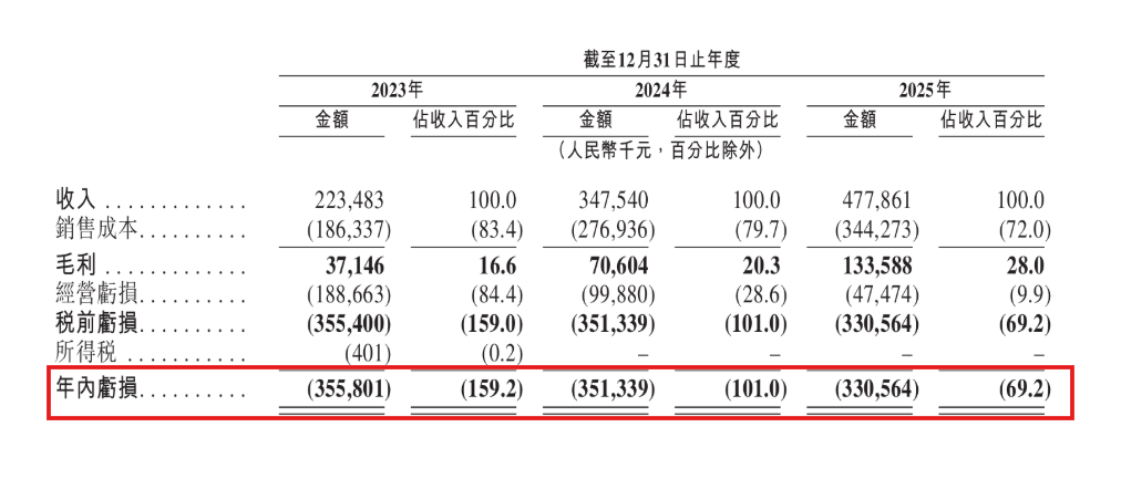 琻捷电子二度递表港交所：三年累计亏损超10亿元-第3张图片-51吃大瓜