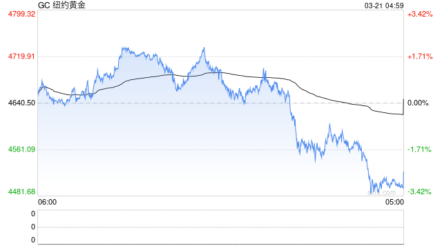 创近43年最大单周跌幅,黄金“投资神话”终结?-第2张图片-51吃大瓜 创近43年最大单周跌幅,黄金“投资神话”终结?-第2张图片-51吃大瓜