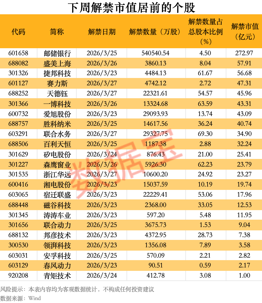 603501,拟对半导体企业增资10亿元!下周解禁市值超800亿元,8股解禁压力大-第1张图片-51吃大瓜 603501,拟对半导体企业增资10亿元!下周解禁市值超800亿元,8股解禁压力大-第1张图片-51吃大瓜