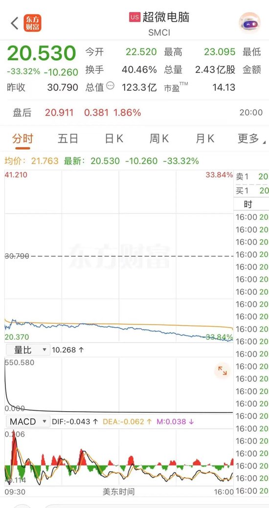 被控走私英伟达芯片2人被抓1人在逃 隔夜美股超微电脑暴跌33.32%！协创数据昨天紧急澄清还是跌了14.89%-第1张图片-51吃大瓜