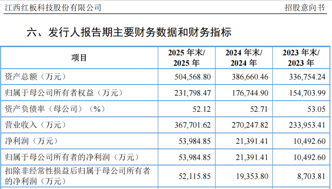 “高中签率”新股,又来了!-第4张图片-51吃大瓜 “高中签率”新股,又来了!-第4张图片-51吃大瓜