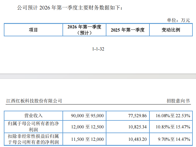 “高中签率”新股,又来了!-第5张图片-51吃大瓜 “高中签率”新股,又来了!-第5张图片-51吃大瓜