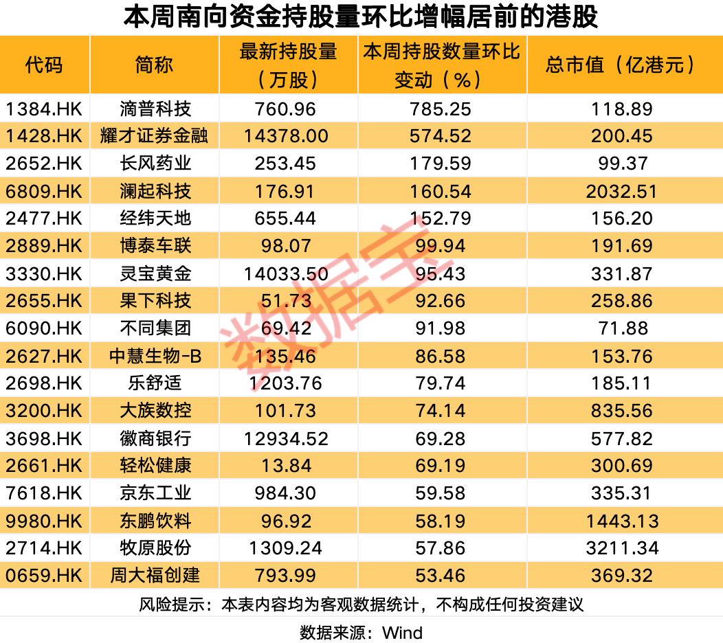 逆市加仓，逾50亿港元加仓互联网龙头股-第2张图片-51吃大瓜